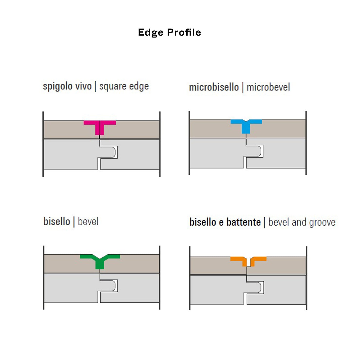 Edge profiles showing cross sections of the edge styles on a white background